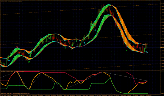 Индикатор уровней Форекс: виды и практическое применение